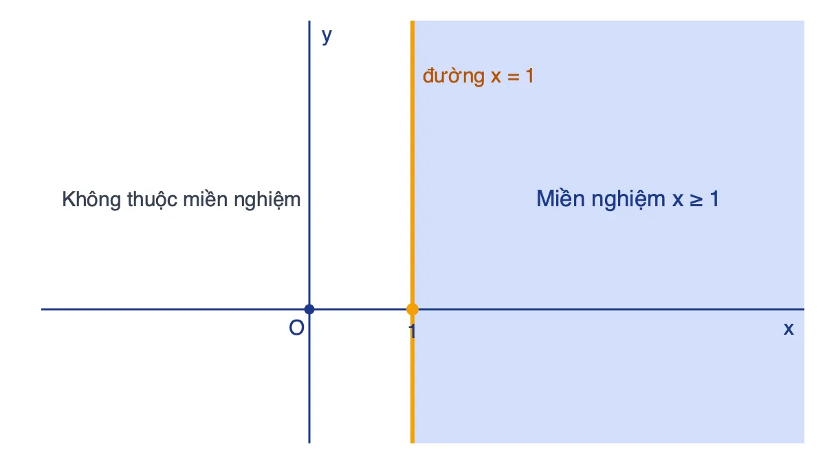 Miền nghiệm của bất phương trình x ≥ 1 là nửa mặt phẳng bên phải đường thẳng x = 1 trên mặt phẳng Oxy