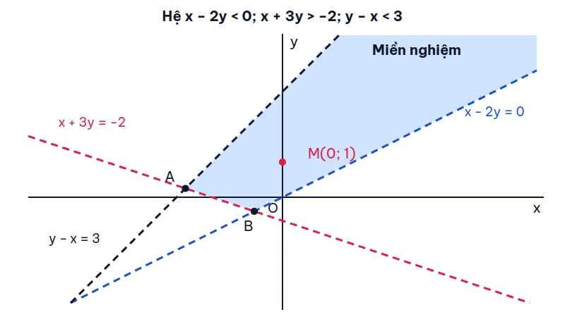 Mặt phẳng tọa độ với ba đường thẳng nét đứt x − 2y = 0, x + 3y = −2, y − x = 3; phần tô xanh là miền nghiệm chứa điểm M(0; 1), có đỉnh A và B