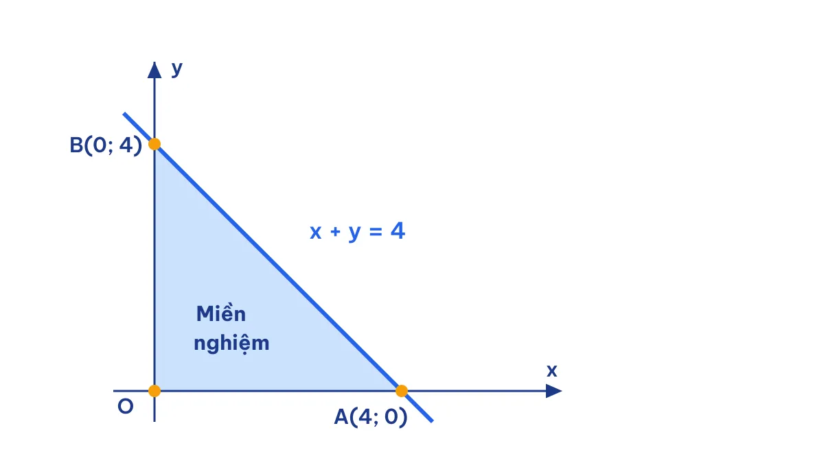Biểu diễn miền nghiệm của hệ bất phương trình x ≥ 0, y ≥ 0, x + y − 4 ≤ 0 là tam giác OAB