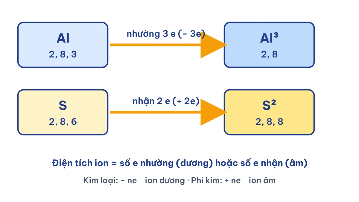Sơ đồ biểu diễn sự tạo thành ion đúng: Al nhường 3 electron thành Al3+, S nhận 2 electron thành S2-