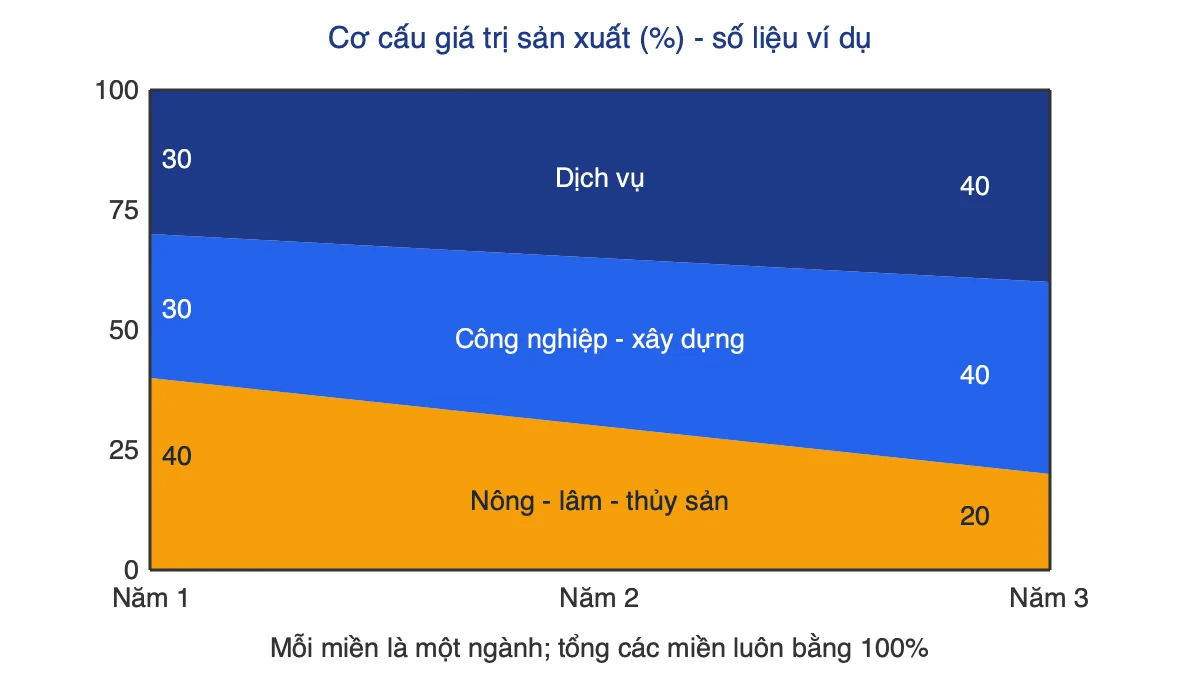 Biểu đồ miền minh hoạ chuyển dịch cơ cấu giá trị sản xuất qua ba mốc năm với số liệu giả định