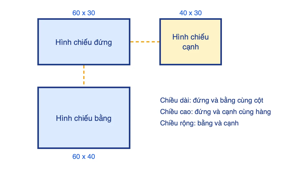 Vị trí ba hình chiếu vuông góc của hình hộp chữ nhật