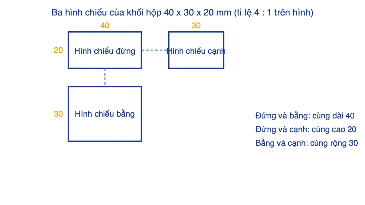 Sơ đồ bố trí hình chiếu đứng, hình chiếu bằng, hình chiếu cạnh của khối hộp chữ nhật 40 x 30 x 20 mm