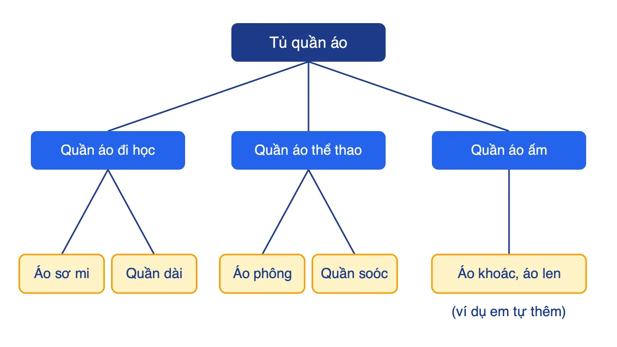 Sơ đồ hình cây sắp xếp tủ quần áo của Khoa thành ba nhóm