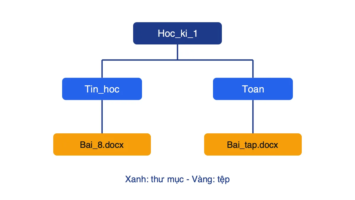 Sơ đồ hình cây gồm thư mục Hoc_ki_1, hai thư mục con Tin_hoc, Toan và hai tệp