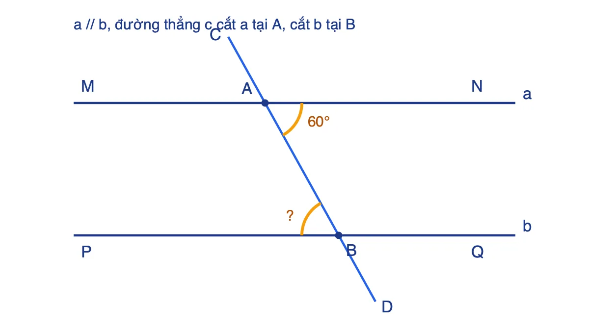 Hai đường thẳng song song a và b bị đường thẳng c cắt tại A và B, góc NAB bằng 60 độ