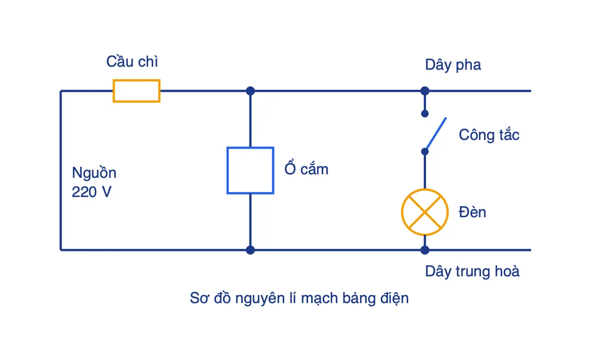 Sơ đồ nguyên lí mạch bảng điện gồm cầu chì, ổ cắm, công tắc và bóng đèn