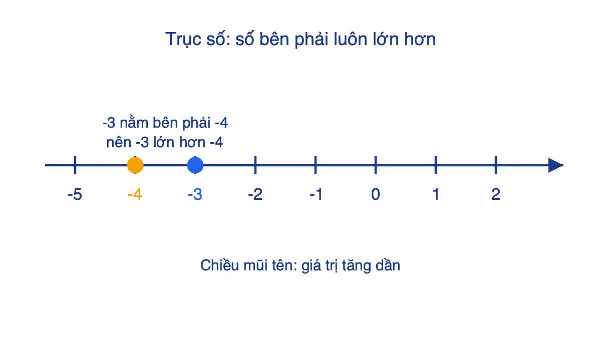 Trục số từ -5 đến 2, đánh dấu -4 và -3, số -3 nằm bên phải số -4