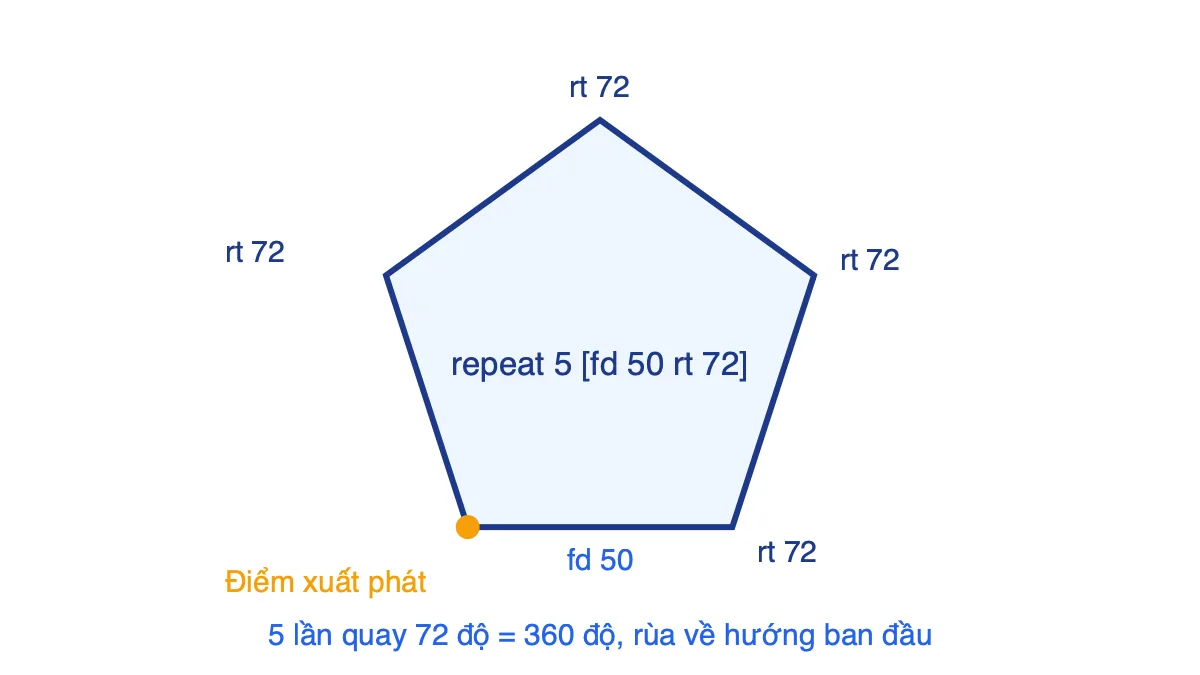 Hình ngũ giác đều vẽ bằng lệnh Logo repeat 5 [fd 50 rt 72], mỗi đỉnh quay phải 72 độ