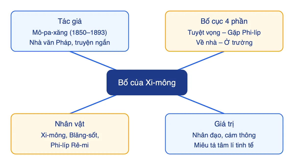 Sơ đồ tư duy truyện Bố của Xi-mông gồm tác giả, bố cục, nhân vật và giá trị