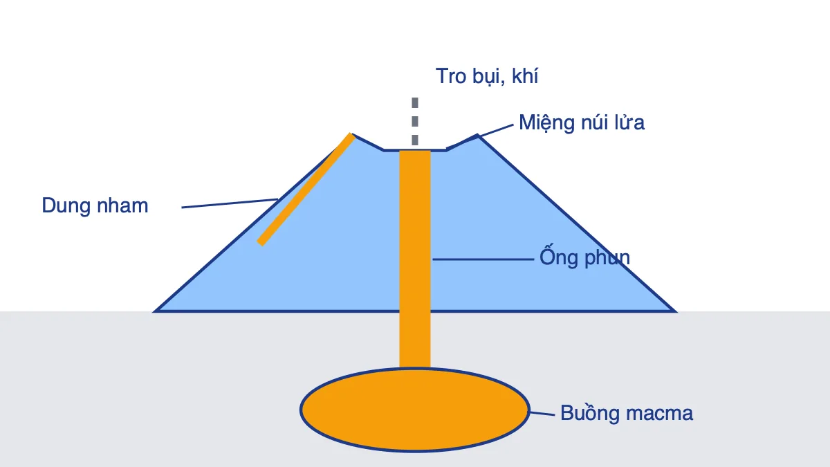 Sơ đồ cấu tạo núi lửa gồm buồng macma, ống phun và miệng núi lửa