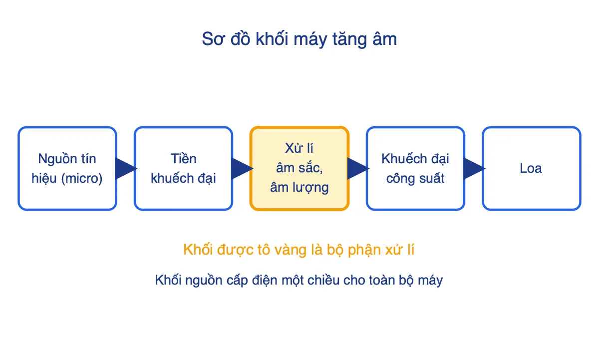 Sơ đồ khối máy tăng âm với khối xử lí tín hiệu được tô nổi bật