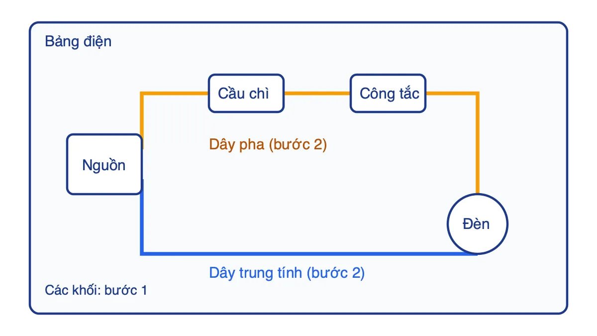 Sơ đồ lắp đặt mạch đèn gồm nguồn, cầu chì, công tắc, đèn và hai đường dây pha, trung tính