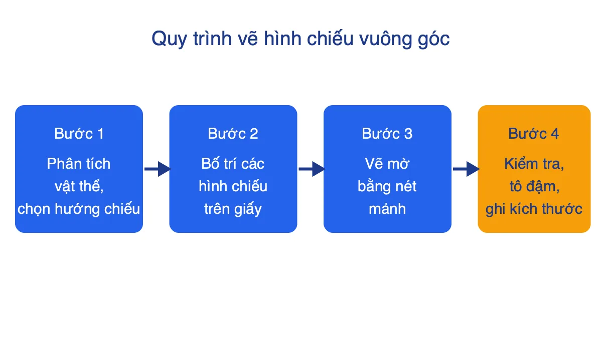 Sơ đồ 4 bước vẽ hình chiếu vuông góc, bước 4 là kiểm tra, tô đậm và ghi kích thước