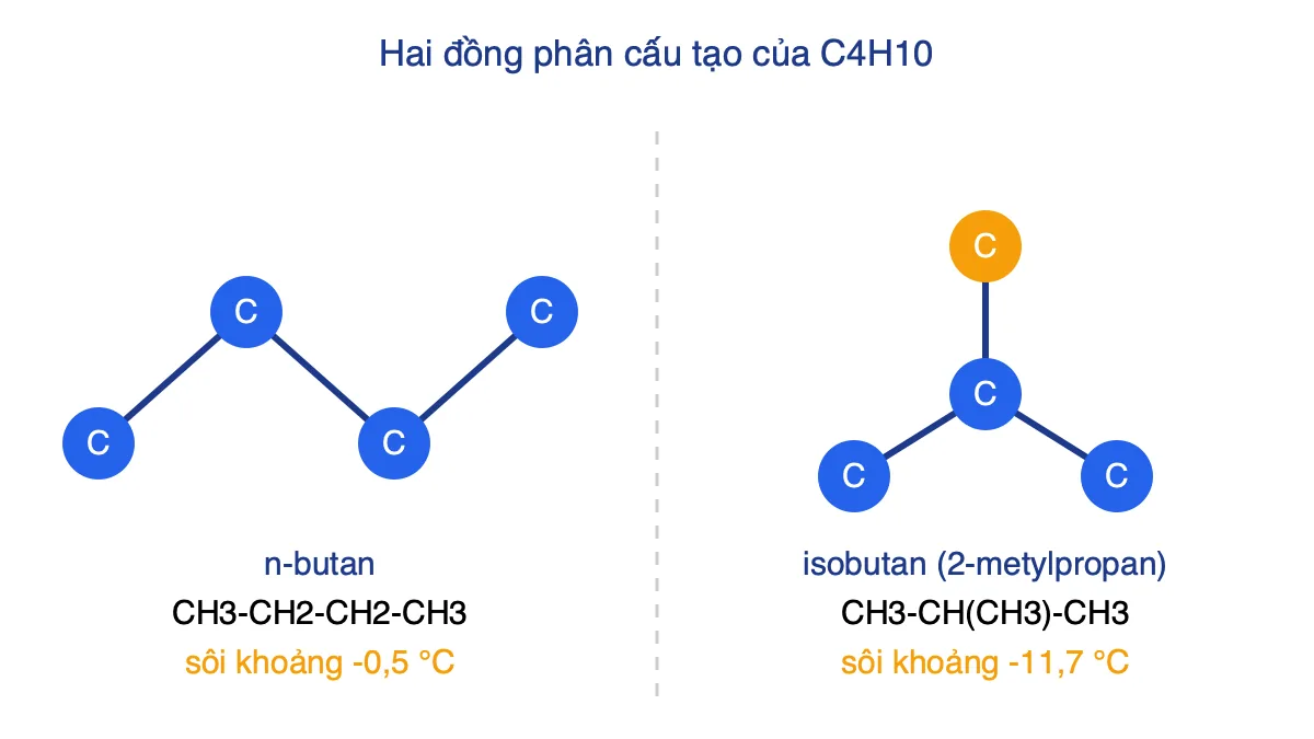 Sơ đồ mạch cacbon của n-butan và isobutan, hai đồng phân của C4H10