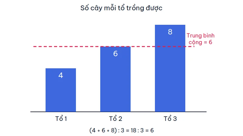 Biểu đồ cột số cây ba tổ trồng được là 4, 6 và 8, đường nét đứt màu đỏ ở mức 6 biểu thị trung bình cộng