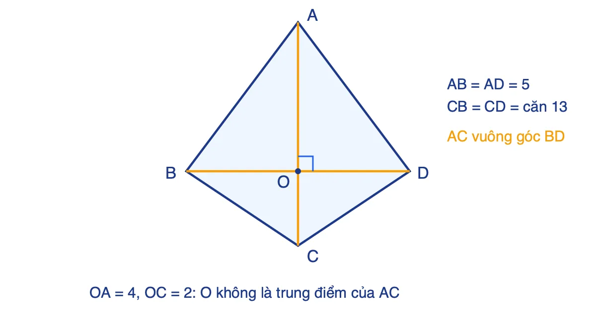 Tứ giác ABCD dạng hình cái diều có hai đường chéo AC và BD vuông góc tại O nhưng bốn cạnh không bằng nhau