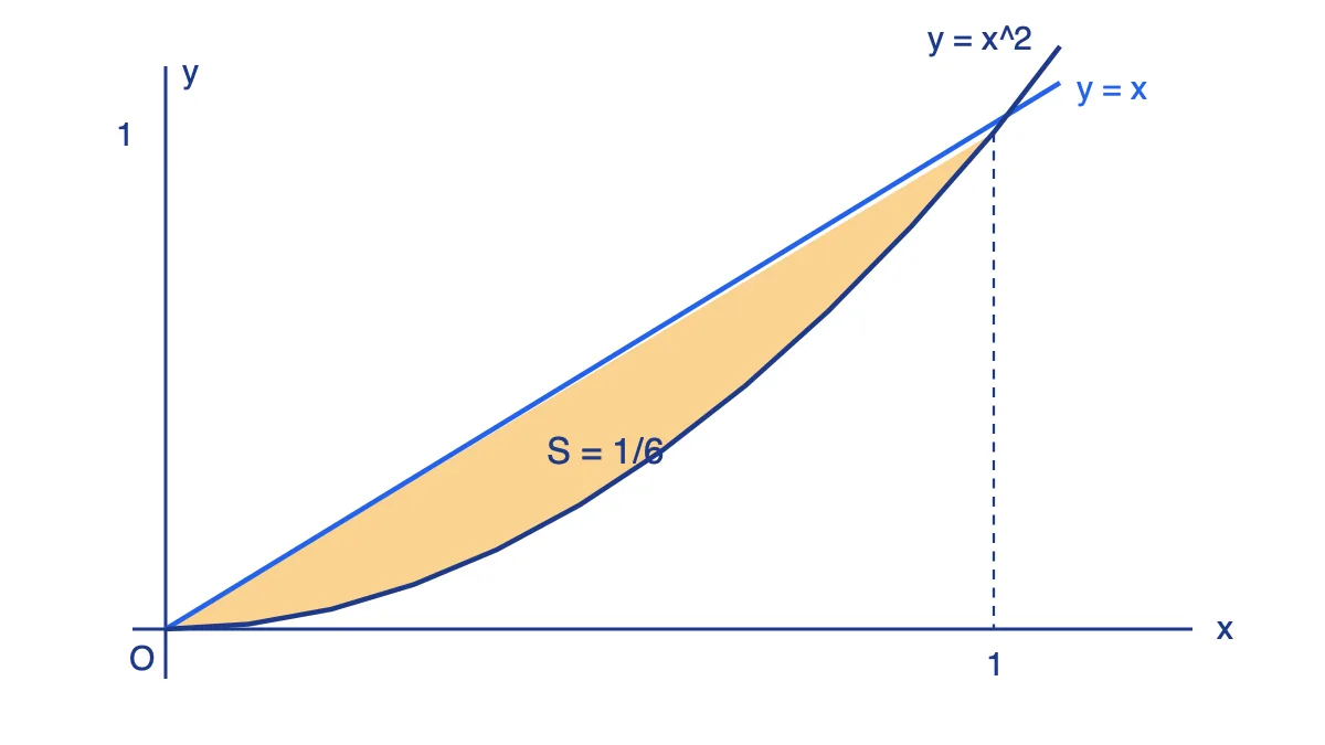 Hình phẳng giới hạn bởi đường thẳng y = x và parabol y = x^2 trên đoạn từ 0 đến 1