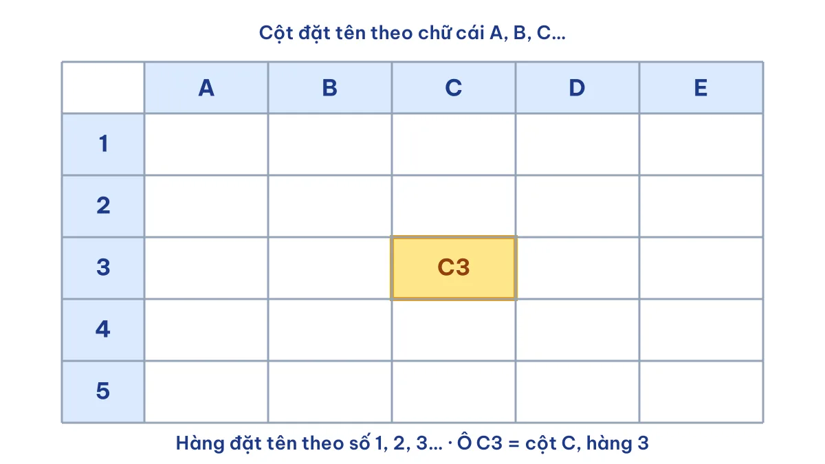 Hình trang tính: các hàng đặt tên theo số, các cột theo chữ cái, ô C3