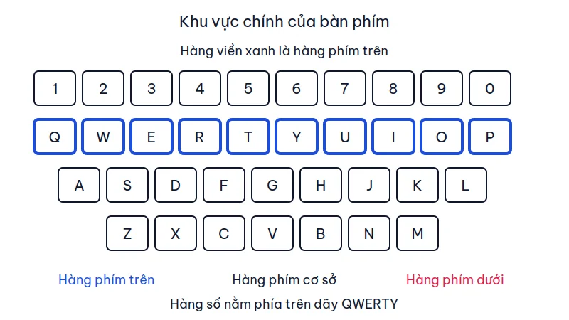 Sơ đồ khu vực chính bàn phím, hàng QWERTYUIOP được viền xanh là hàng phím trên