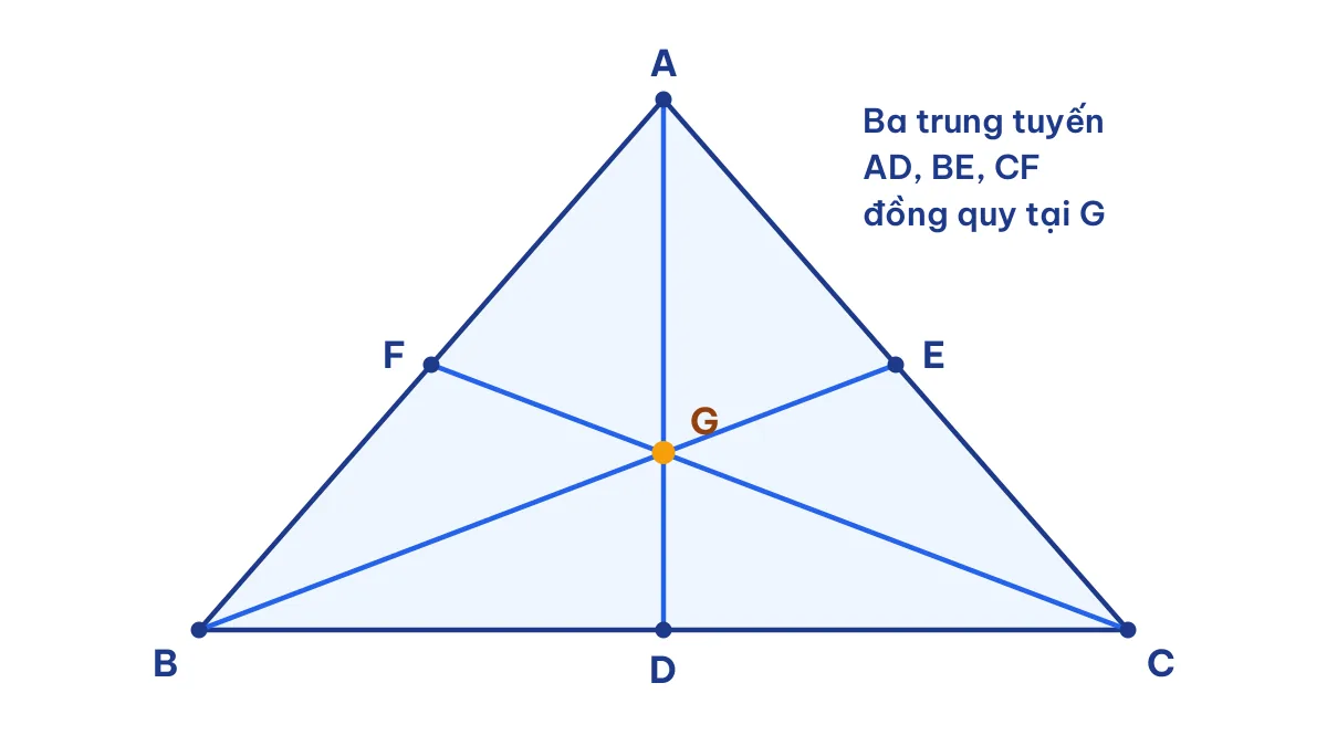 Ba đường trung tuyến của tam giác ABC đồng quy tại trọng tâm G, cách chứng minh đồng quy