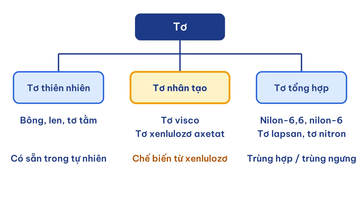 Sơ đồ phân loại tơ thiên nhiên, tơ nhân tạo và tơ tổng hợp