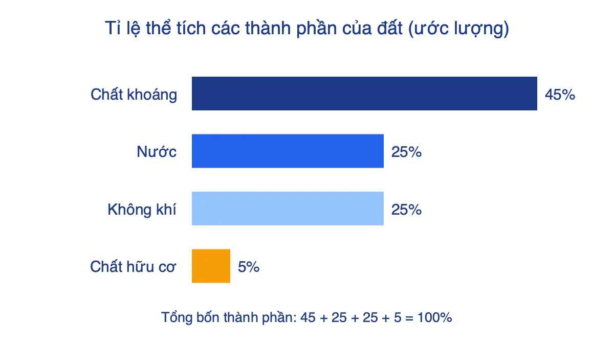 Biểu đồ cột ngang thể hiện tỉ lệ chất khoáng, nước, không khí và chất hữu cơ trong đất