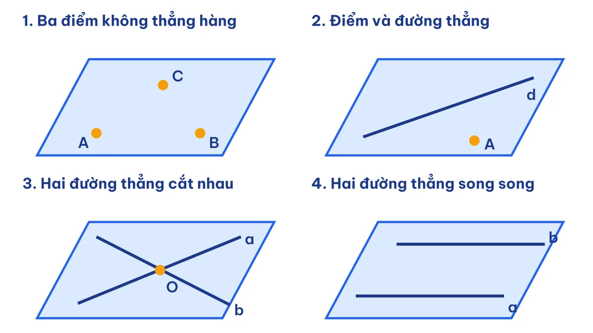 Bốn cách xác định một mặt phẳng duy nhất: ba điểm không thẳng hàng, điểm và đường thẳng, hai đường cắt nhau, hai đường song song