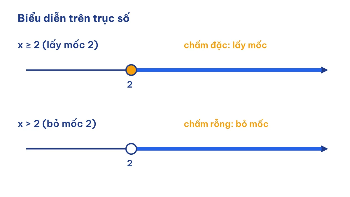Trục số biểu diễn x lớn hơn hoặc bằng 2 với chấm đặc và x lớn hơn 2 với chấm rỗng