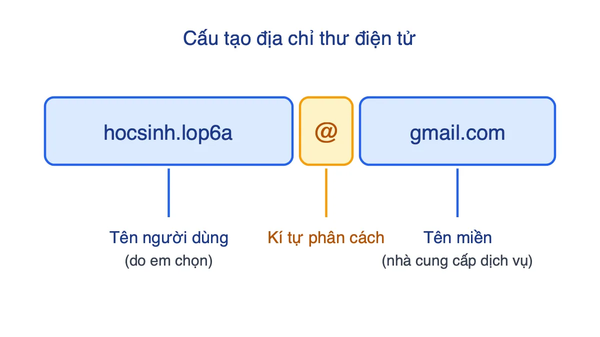 Sơ đồ cấu tạo địa chỉ thư điện tử gồm tên người dùng, kí tự @ và tên miền