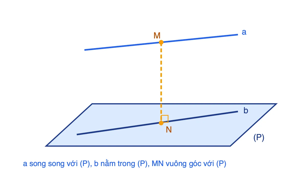 Đường thẳng a song song với mặt phẳng (P) chứa b; đoạn MN vuông góc với (P)