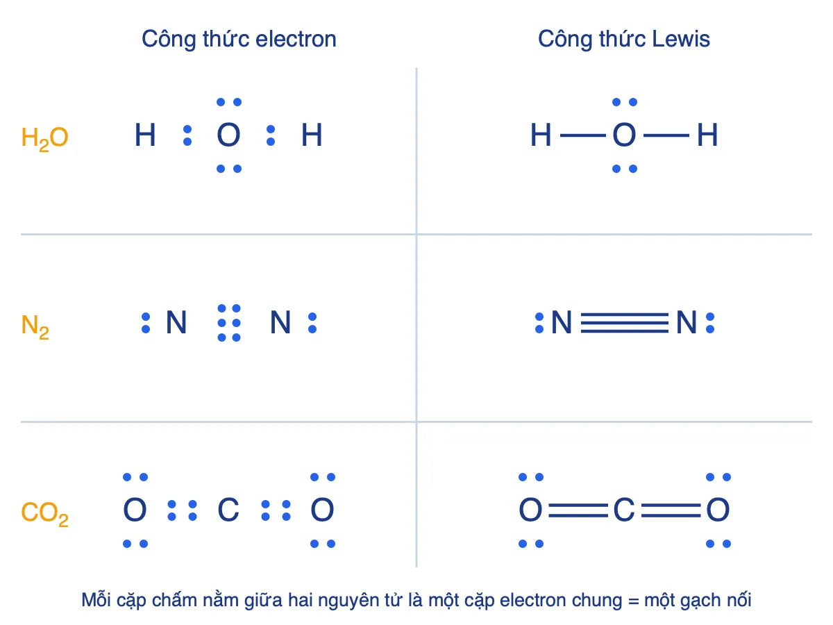 Công thức electron và công thức Lewis của H2O, N2 và CO2 so sánh cạnh nhau