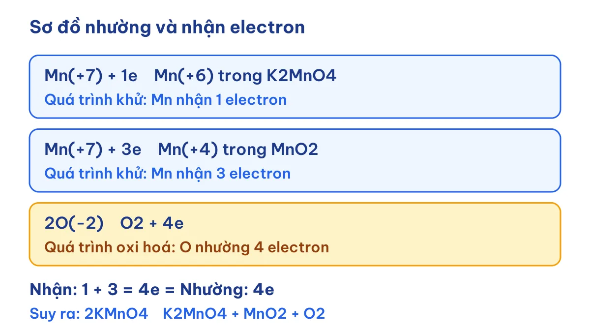 Sơ đồ thăng bằng electron cân bằng phương trình KMnO4 K2MnO4 MnO2 O2