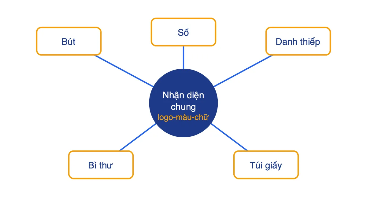 Sơ đồ yếu tố nhận diện chung được áp dụng lên bút, sổ, danh thiếp, bì thư, túi giấy