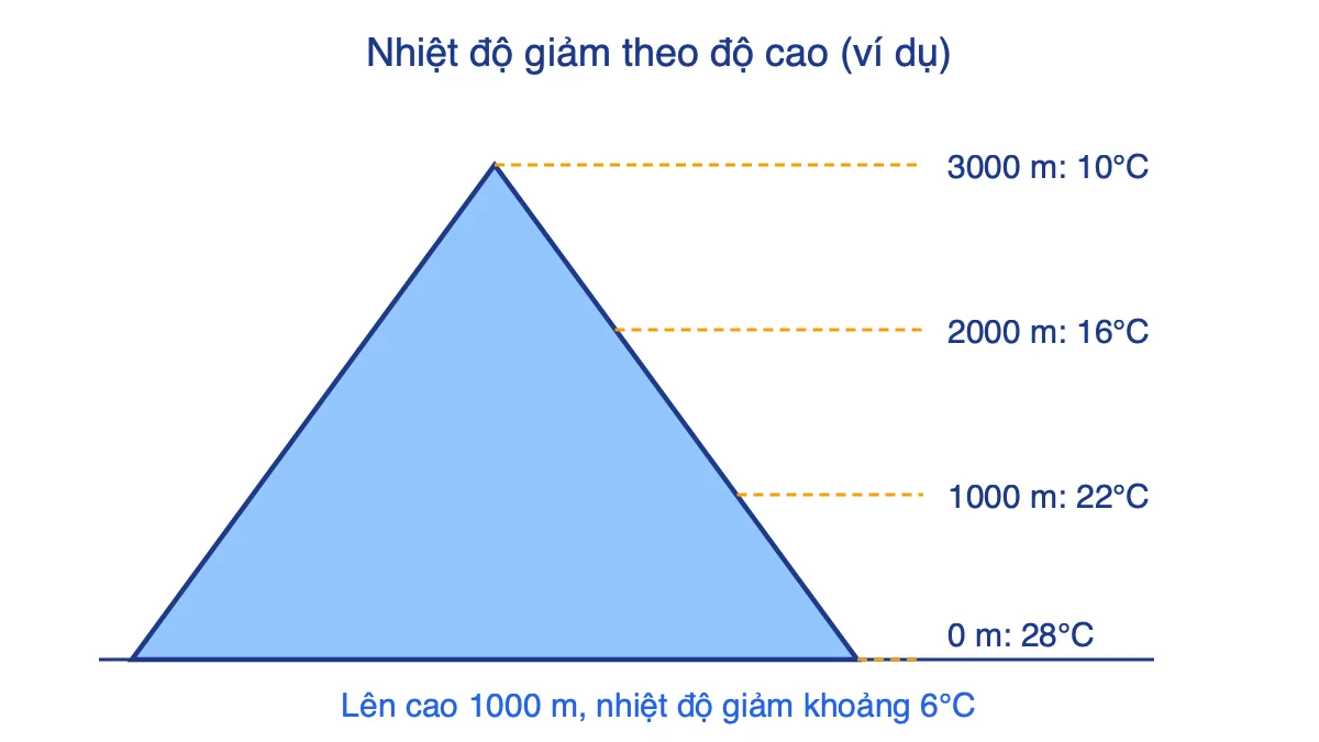 Sơ đồ ngọn núi cao 3000 m với nhiệt độ giảm 6°C sau mỗi 1000 m