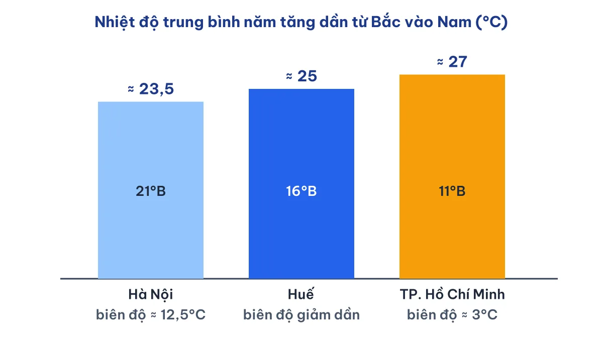 Biểu đồ cột nhiệt độ trung bình năm Hà Nội, Huế, TP. Hồ Chí Minh cho thấy càng về phía Nam nhiệt độ càng tăng
