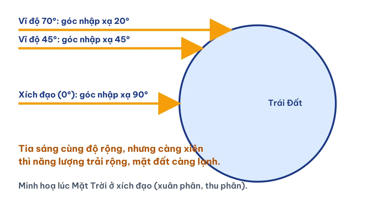Sơ đồ càng về vĩ độ cao góc nhập xạ của tia Mặt Trời càng nhỏ nên nhiệt độ trung bình năm càng giảm