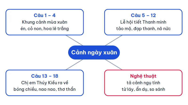 Sơ đồ tư duy đoạn trích Cảnh ngày xuân gồm ba phần: khung cảnh mùa xuân, lễ hội tiết Thanh minh, chị em Thúy Kiều ra về và các nét nghệ thuật chính