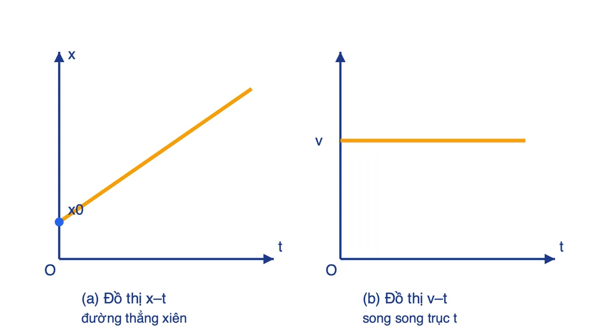 Cặp đồ thị chuyển động thẳng đều: x–t là đường thẳng xiên, v–t là đường thẳng nằm ngang