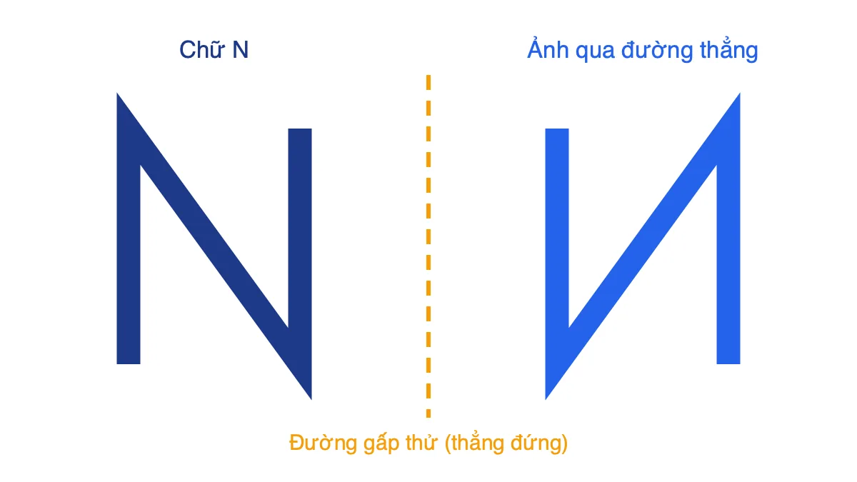 Chữ N và ảnh đối xứng của nó qua một đường thẳng đứng không trùng với chữ N