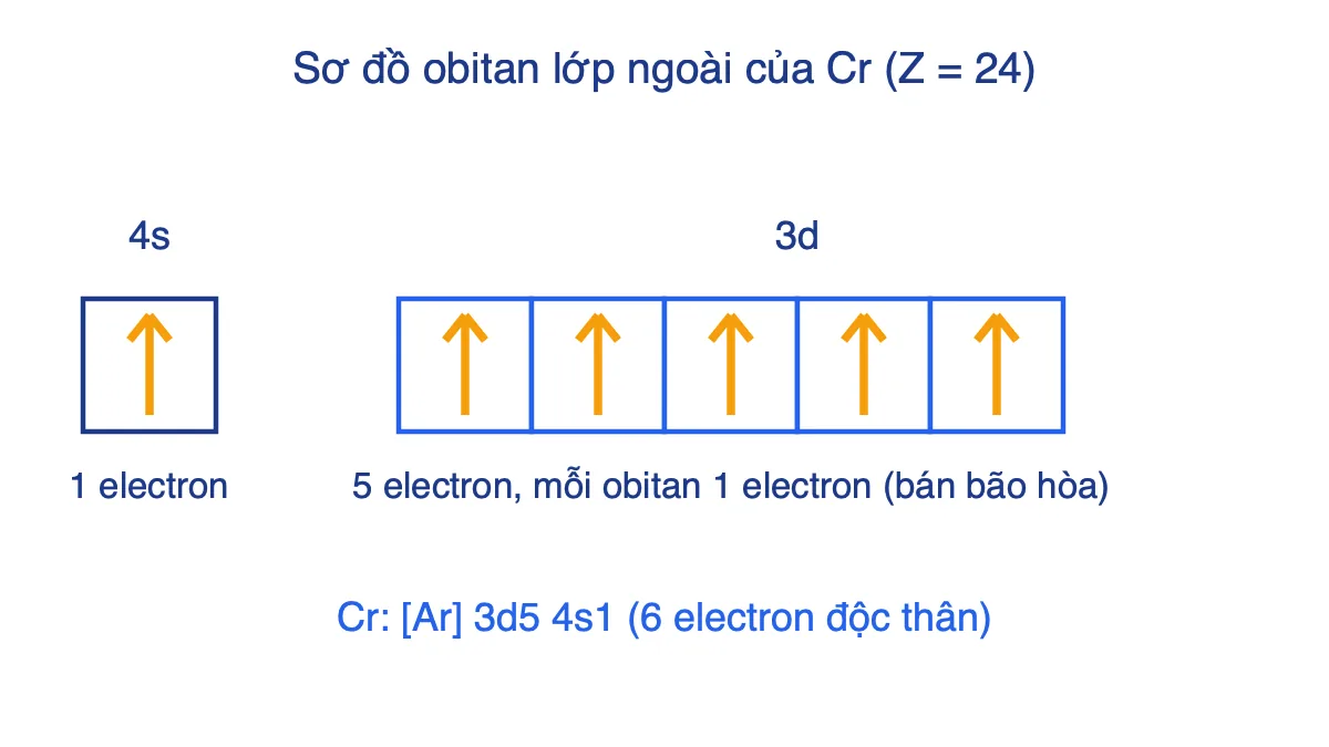 Sơ đồ obitan lớp ngoài của Cr: 4s có 1 electron, 3d có 5 electron độc thân