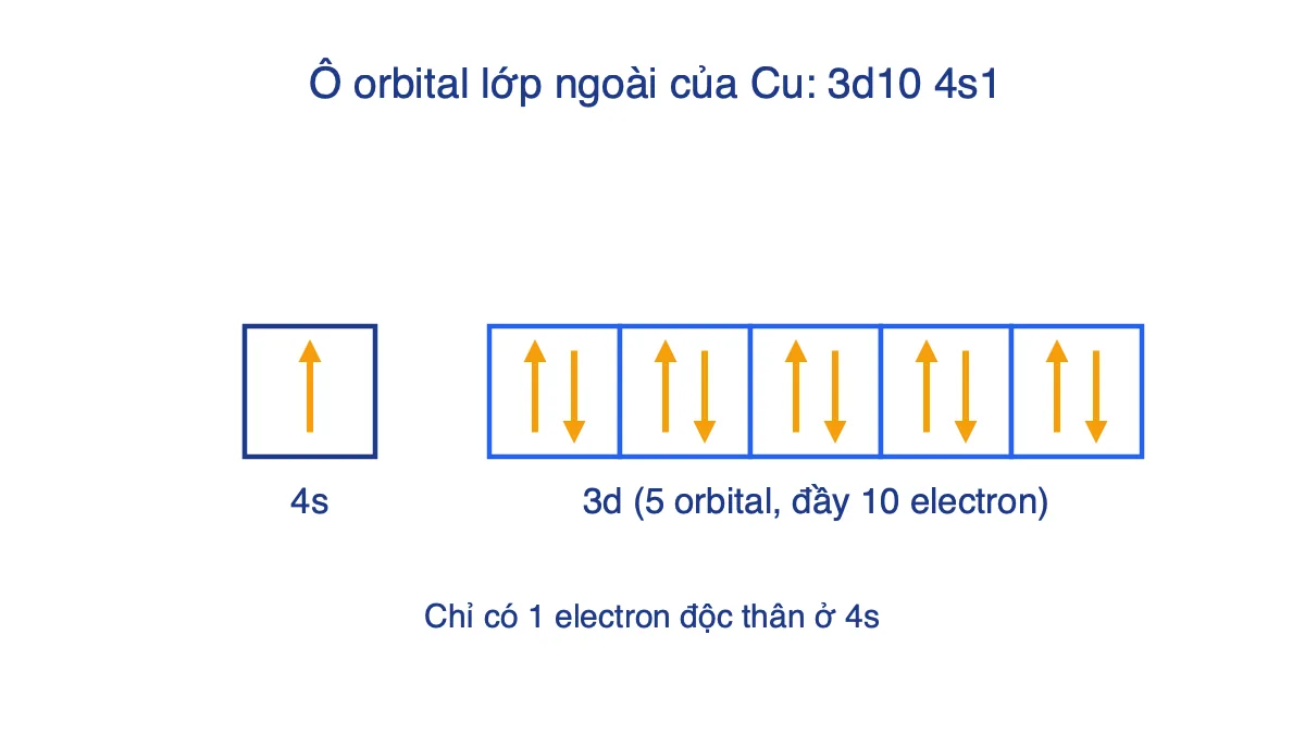 Sơ đồ ô orbital phân lớp 3d và 4s của nguyên tử Cu: 3d đầy 10 electron, 4s có 1 electron