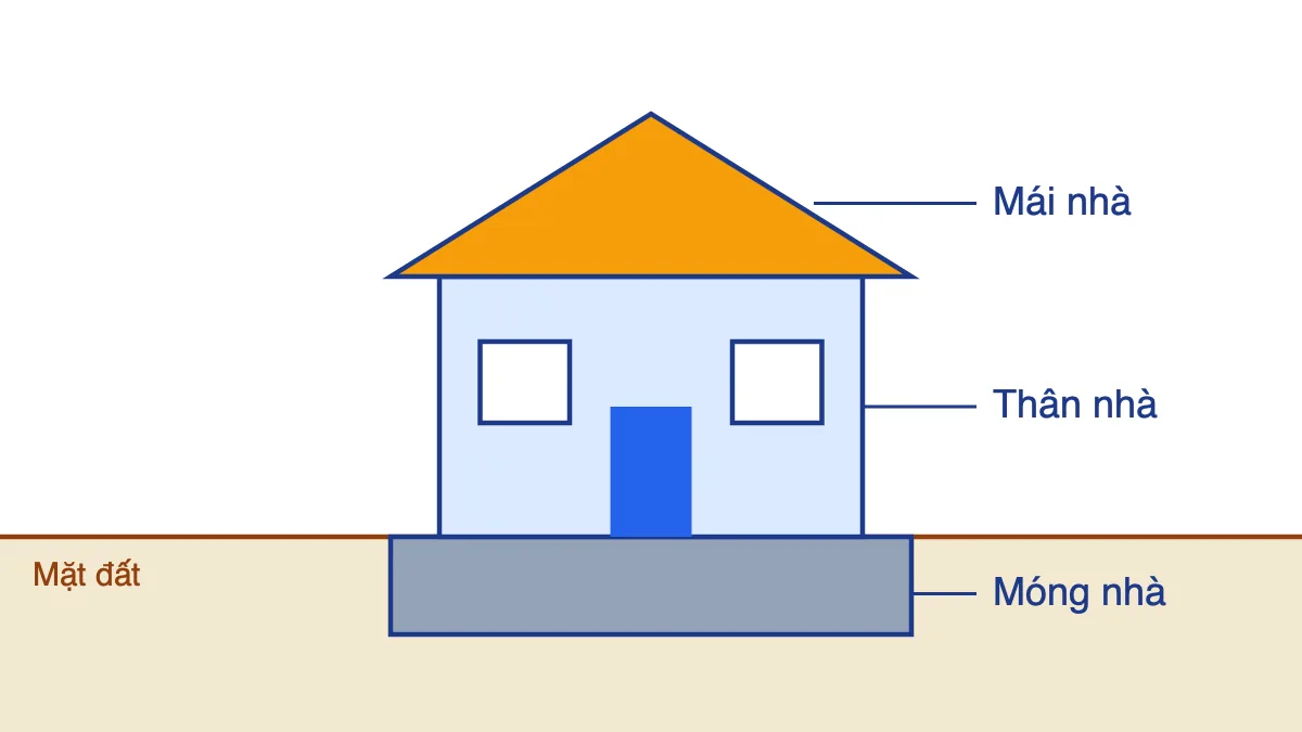 Sơ đồ mặt cắt ngôi nhà gồm ba phần: mái nhà, thân nhà và móng nhà