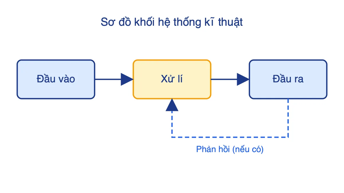 Sơ đồ khối hệ thống kĩ thuật gồm đầu vào, xử lí, đầu ra và đường phản hồi nét đứt