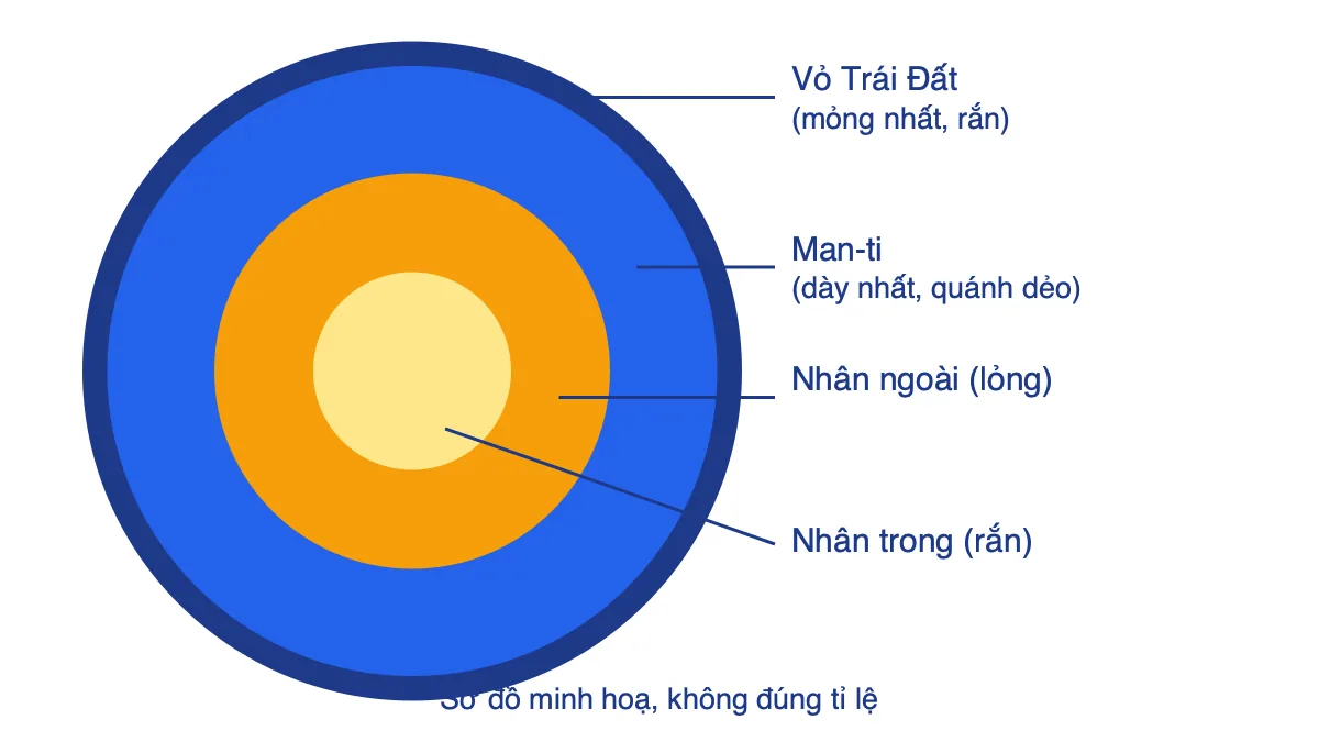 Sơ đồ lát cắt Trái Đất gồm vỏ, man-ti, nhân ngoài và nhân trong