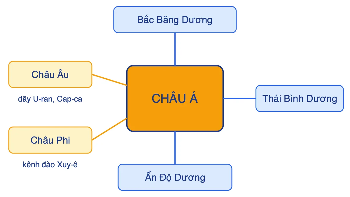 Sơ đồ châu Á ở giữa, giáp Bắc Băng Dương phía bắc, Thái Bình Dương phía đông, Ấn Độ Dương phía nam, châu Âu phía tây và châu Phi phía tây nam