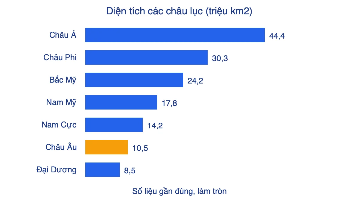 Biểu đồ cột ngang so sánh diện tích các châu lục, châu Âu khoảng 10,5 triệu km²