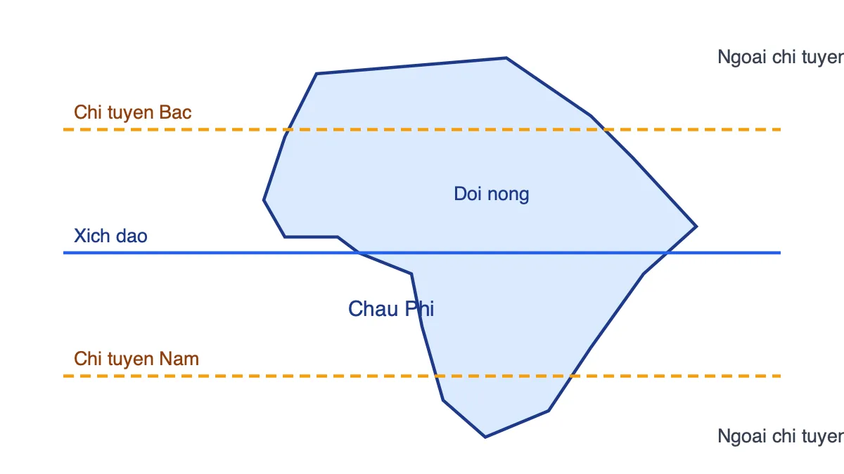 Sơ đồ châu Phi với đường xích đạo, chí tuyến Bắc và chí tuyến Nam