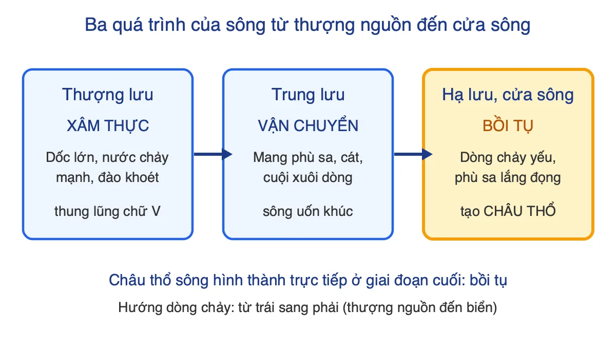 Sơ đồ ba quá trình của sông: xâm thực ở thượng lưu, vận chuyển ở trung lưu, bồi tụ ở cửa sông tạo châu thổ