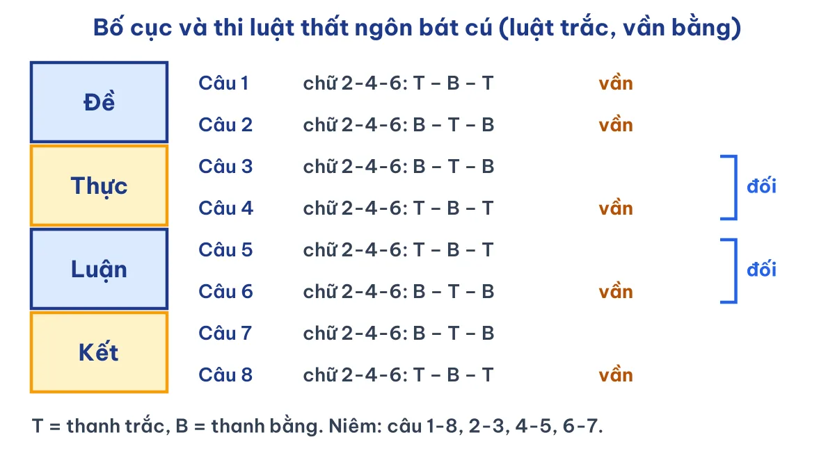 Sơ đồ bố cục đề thực luận kết và thi luật bằng trắc, vần, đối của thơ thất ngôn bát cú